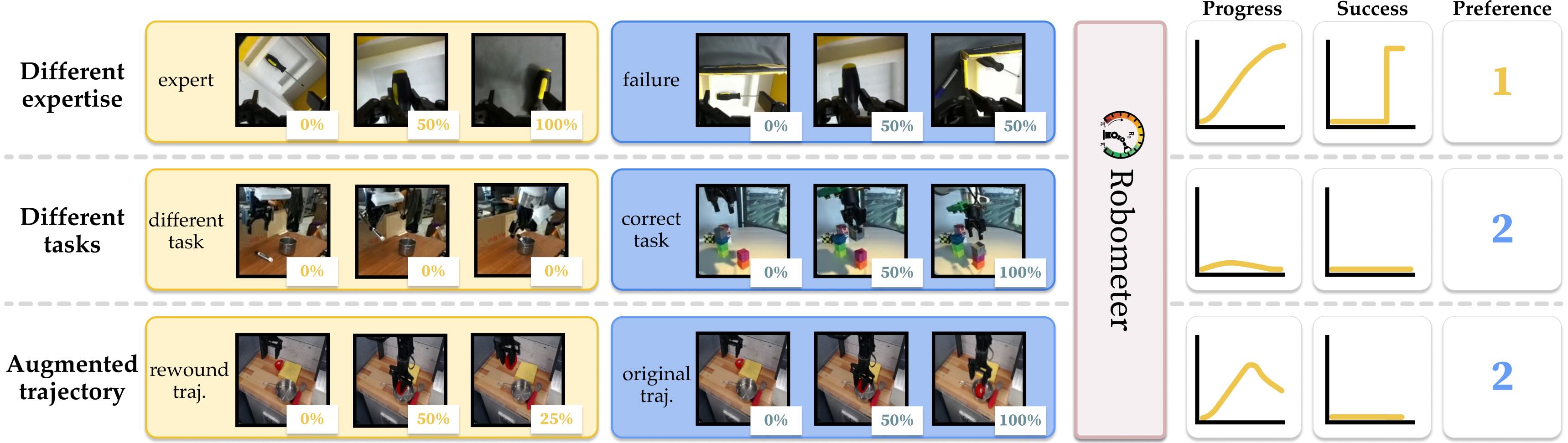 Robometer Training Objectives and Types