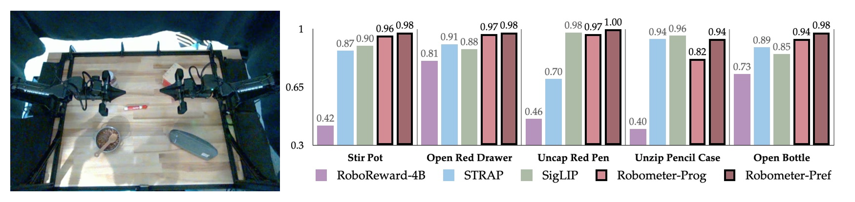 Data retrieval and imitation learning results